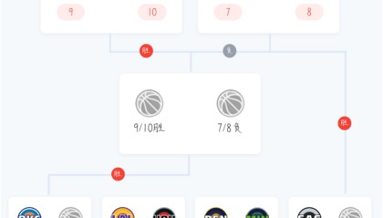 定了！NBA季后赛对阵出炉，大小王最后一舞？杨瀚森对阵好兄弟！