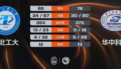 MK体育登录入口-🏀CUBAL-华中科大力克湖北工大 熊嘉俊14分 闫佳雪18分